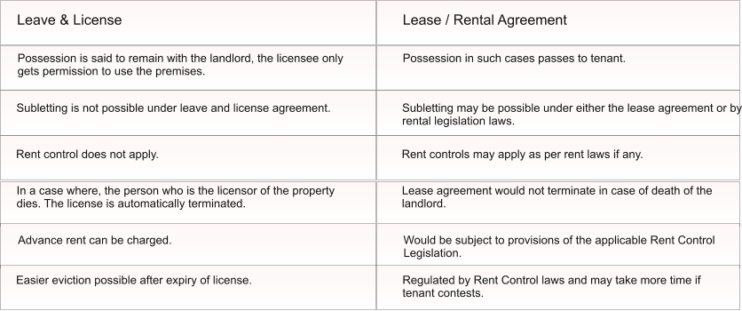 Leave & License  Lease / Rental Agreement  Possession is said to remain with the landlord, the licensee only gets permission to use the premises. Possession in such cases passes to tenant.  Subletting is not possible under leave and license agreement. Subletting may be possible under either the lease agreement or by rental legislation laws.  Rent control does not apply.  Rent controls may apply as per rent laws if any.  In a case where, the person who is the licensor of the property dies. The license is automatically terminated. Lease agreement would not terminate in case of death of the landlord. Advance rent can be charged. Would be subject to provisions of the applicable Rent Control  Legislation.  Easier eviction possible after expiry of license.  Regulated by Rent Control laws and may take more time if tenant contests.