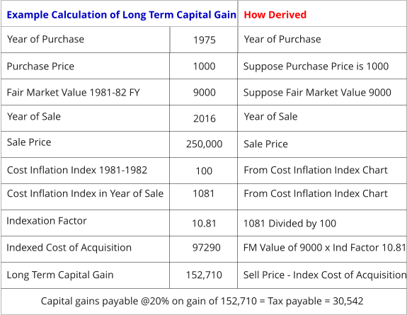 Year of Purchase Purchase Price  Fair Market Value 1981-82 FY Year of Sale Sale Price Cost Inflation Index 1981-1982  Cost Inflation Index in Year of Sale  Indexation Factor Indexed Cost of Acquisition Long Term Capital Gain Year of Purchase Suppose Purchase Price is 1000 Suppose Fair Market Value 9000  Year of Sale Sale Price From Cost Inflation Index Chart  From Cost Inflation Index Chart   1081 Divided by 100 FM Value of 9000 x Ind Factor 10.81 Example Calculation of Long Term Capital Gain   1975 1000 9000 2016 250,000 100 1081 97290 152,710 10.81 Sell Price - Index Cost of Acquisition Capital gains payable @20% on gain of 152,710 = Tax payable = 30,542  How Derived