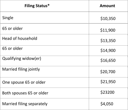 Amount Filing Status*	 Single 65 or older Head of household 65 or older Qualifying widow(er) One spouse 65 or older	 Both spouses 65 or older Married filing separately 	$10,350 $11,900 	$13,350 	$14,900	 	$16,650	 Married filing jointly $20,700  	$21,950 	$23200 	$4,050