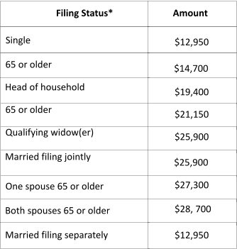 Amount Filing Status*	 Single 65 or older Head of household 65 or older Qualifying widow(er) One spouse 65 or older	 Both spouses 65 or older Married filing separately 	$12,950 $14,700 	$19,400 	$21,150	 	$25,900	 Married filing jointly $25,900  	$27,300 	$28, 700 	$12,950