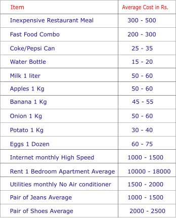 Item Average Cost in Rs. Inexpensive Restaurant Meal Fast Food Combo  Coke/Pepsi Can Water Bottle Milk 1 liter Apples 1 Kg Banana 1 Kg Onion 1 Kg Potato 1 Kg Eggs 1 Dozen Internet monthly High Speed Rent 1 Bedroom Apartment Average Utilities monthly No Air conditioner Pair of Jeans Average 300 - 500  200 - 300    25 - 35    15 - 20    50 - 60    50 - 60 45 - 55 50 - 60   30 - 40   60 - 75 1000 - 1500 10000 - 18000 1500 - 2000 1000 - 1500 Pair of Shoes Average  2000 - 2500