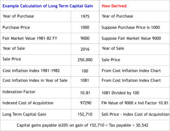 Capital Gain Index Chart