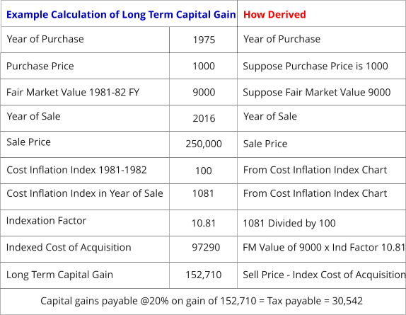 Year of Purchase Purchase Price  Fair Market Value 1981-82 FY Year of Sale Sale Price Cost Inflation Index 1981-1982  Cost Inflation Index in Year of Sale  Indexation Factor Indexed Cost of Acquisition Long Term Capital Gain Year of Purchase Suppose Purchase Price is 1000 Suppose Fair Market Value 9000  Year of Sale Sale Price From Cost Inflation Index Chart  From Cost Inflation Index Chart   1081 Divided by 100 FM Value of 9000 x Ind Factor 10.81 Example Calculation of Long Term Capital Gain   1975 1000 9000 2016 250,000 100 1081 97290 152,710 10.81 Sell Price - Index Cost of Acquisition Capital gains payable @20% on gain of 152,710 = Tax payable = 30,542  How Derived
