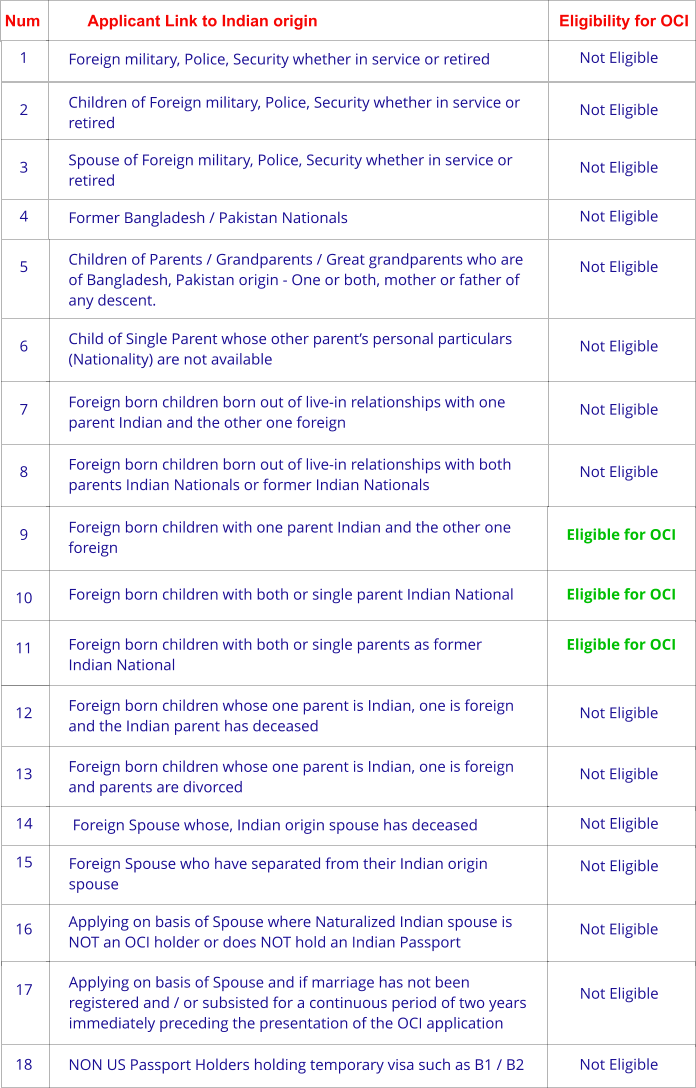 Num  Applicant Link to Indian origin Eligibility for OCI 1  Foreign military, Police, Security whether in service or retired  Not Eligible  2  Children of Foreign military, Police, Security whether in service or retired  Not Eligible  3  Spouse of Foreign military, Police, Security whether in service or retired  Not Eligible  4  Former Bangladesh / Pakistan Nationals Not Eligible  5  Children of Parents / Grandparents / Great grandparents who are of Bangladesh, Pakistan origin - One or both, mother or father of any descent.  Not Eligible  6  Child of Single Parent whose other parent’s personal particulars (Nationality) are not available  Not Eligible  7  Foreign born children born out of live-in relationships with one parent Indian and the other one foreign Not Eligible  8  Foreign born children born out of live-in relationships with both parents Indian Nationals or former Indian Nationals Not Eligible  9  Foreign born children with one parent Indian and the other one foreign Eligible for OCI 16  Applying on basis of Spouse where Naturalized Indian spouse is NOT an OCI holder or does NOT hold an Indian Passport  Not Eligible  10  Foreign born children with both or single parent Indian National Eligible for OCI 11  Foreign born children with both or single parents as former Indian National Eligible for OCI 12  Foreign born children whose one parent is Indian, one is foreign and the Indian parent has deceased Not Eligible  13  Foreign born children whose one parent is Indian, one is foreign and parents are divorced Not Eligible  14   Foreign Spouse whose, Indian origin spouse has deceased Not Eligible  15  Foreign Spouse who have separated from their Indian origin spouse Not Eligible  17  Applying on basis of Spouse and if marriage has not been registered and / or subsisted for a continuous period of two years immediately preceding the presentation of the OCI application Not Eligible  18  NON US Passport Holders holding temporary visa such as B1 / B2 Not Eligible