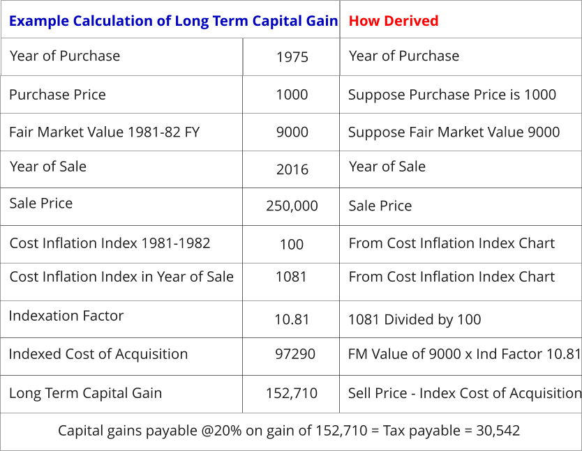 Year of Purchase Purchase Price  Fair Market Value 1981-82 FY Year of Sale Sale Price Cost Inflation Index 1981-1982  Cost Inflation Index in Year of Sale  Indexation Factor Indexed Cost of Acquisition Long Term Capital Gain Year of Purchase Suppose Purchase Price is 1000 Suppose Fair Market Value 9000  Year of Sale Sale Price From Cost Inflation Index Chart  From Cost Inflation Index Chart   1081 Divided by 100 FM Value of 9000 x Ind Factor 10.81 Example Calculation of Long Term Capital Gain   1975 1000 9000 2016 250,000 100 1081 97290 152,710 10.81 Sell Price - Index Cost of Acquisition Capital gains payable @20% on gain of 152,710 = Tax payable = 30,542  How Derived